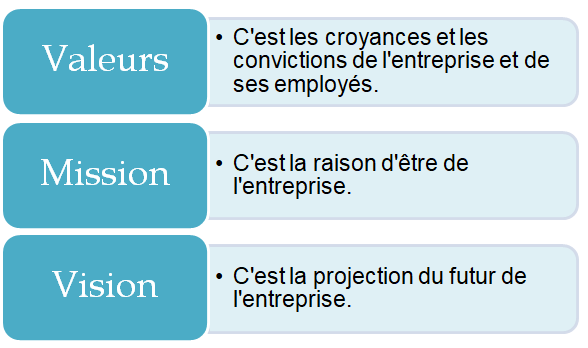 Les valeurs d’entreprise